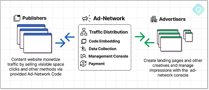 A flowchart explaining the Ad-Network ecosystem. On the left, publishers monetize website traffic by selling ad space through provided ad-network code. In the center, the Ad-Network manages traffic distribution, code embedding, data collection, management console, and payment. On the right, advertisers create landing pages and manage ad impressions using the ad-network console.