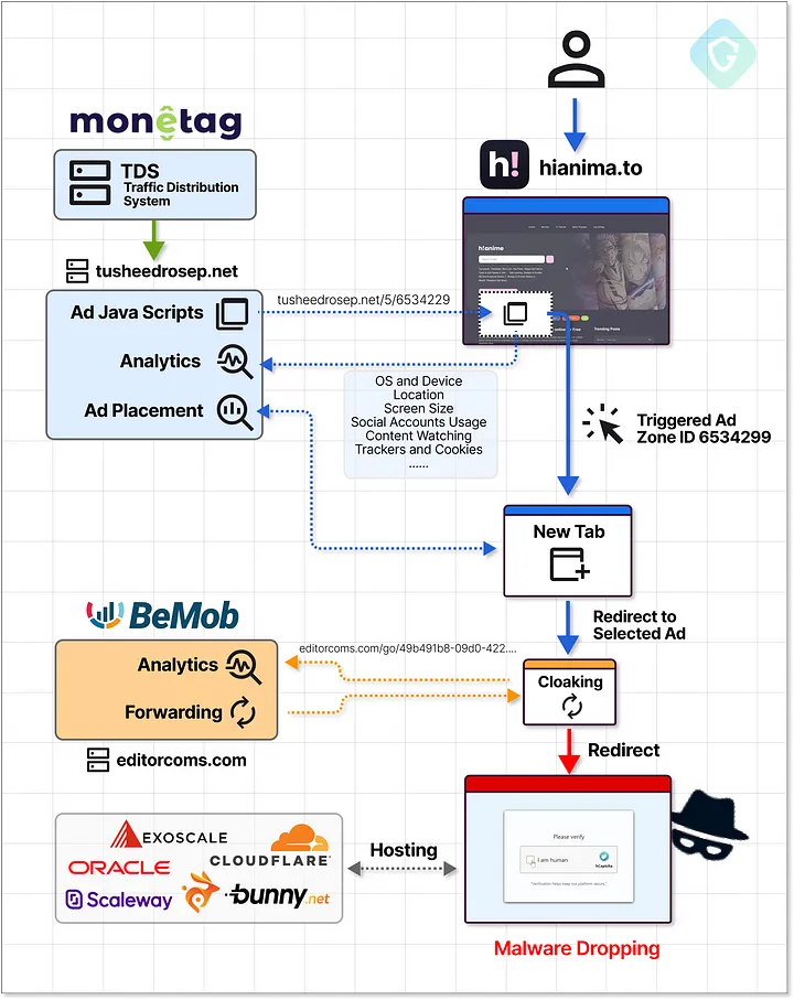 A detailed diagram showing the flow of a fake CAPTCHA malvertising attack. It starts with a traffic distribution system (TDS) from monetag, leading to ad scripts, analytics, and placement via tusheedrosep.net. Data on the user’s OS, device, and activity is collected. The ad triggers a new tab and redirects the user to a selected ad with cloaking techniques. The process involves services like BeMob for analytics and forwarding, and hosting platforms like Cloudflare, Oracle, Exoscale, Scaleway, and bunny.net. The final step drops malware via a fake CAPTCHA verification page.