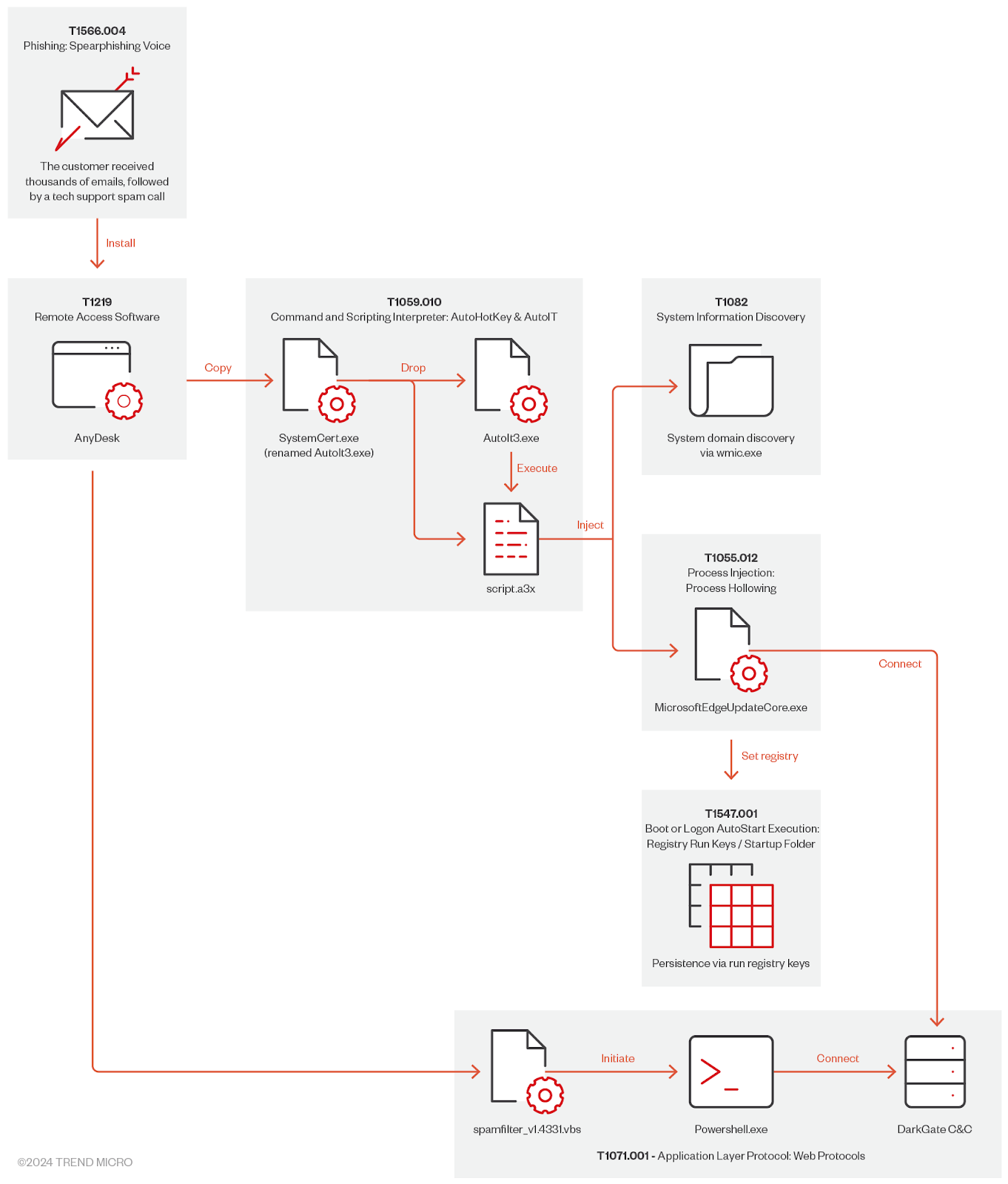 A detailed diagram outlining the timeline of a cyberattack. It begins with spearphishing voice emails (T1566.004) followed by the installation of AnyDesk remote access software (T1219). The attackers copy and drop files, such as SystemCert.exe and AutoIt3.exe (T1059.010), executing scripts to inject malicious processes. System information is discovered (T1082) and process injection via process hollowing occurs (T1055.012) into MicrosoftEdgeUpdateCore.exe. The attack achieves persistence through registry run keys (T1547.001) and initiates spamfilter_v1433.vbs, which triggers PowerShell scripts. Finally, the system connects to DarkGate C&C (T1071.001), completing the attack chain.