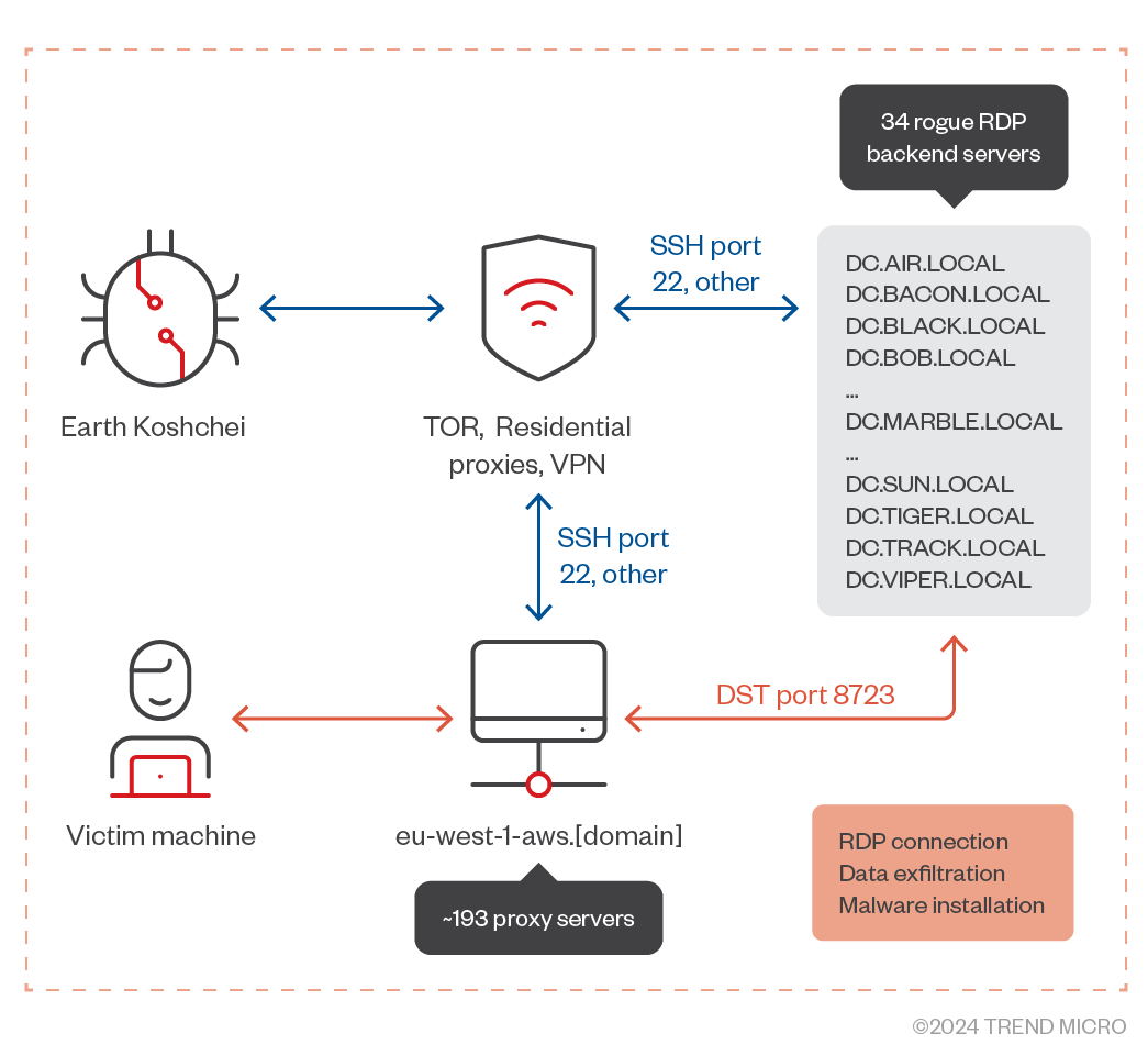 A schematic diagram showing Earth Koshchei utilizing TOR, residential proxies, VPNs, rogue RDP servers, and proxy servers to control victim machines through SSH and DST port connections.