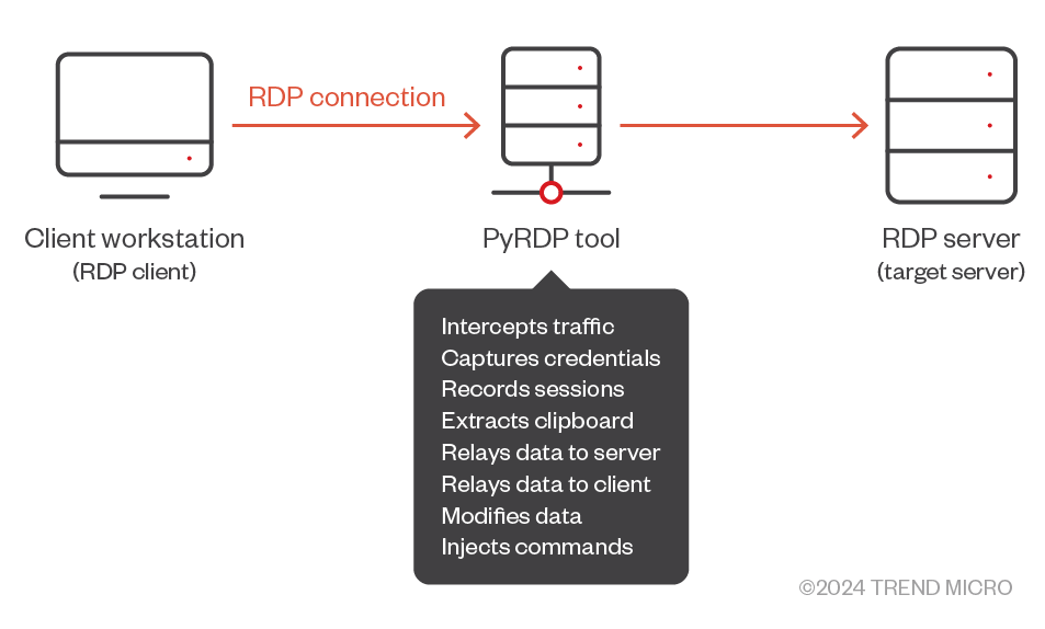 A schematic diagram illustrating how the PyRDP tool intercepts RDP connections, capturing credentials, recording sessions, extracting clipboard data, relaying data, modifying content, and injecting commands between a client workstation and an RDP server.