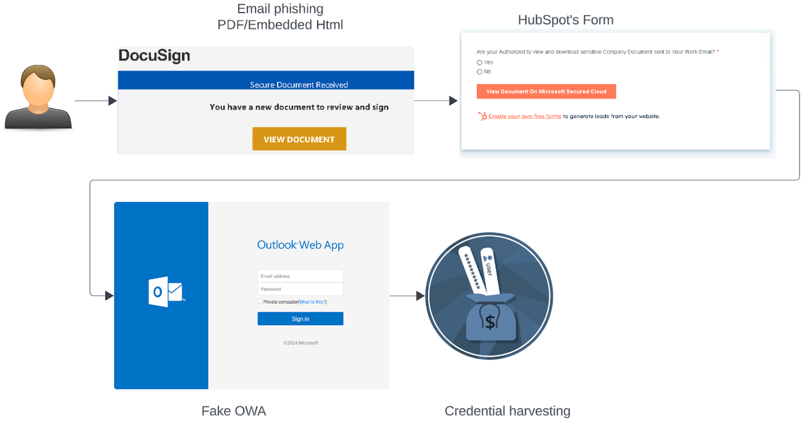 A diagram showing a phishing operation where users are tricked through email phishing, fake DocuSign pages, and fake Outlook Web App login forms to steal their credentials.