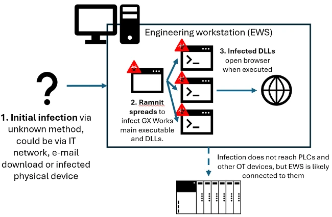 Flowchart showing Ramnit malware infection starting with an unknown initial entry, spreading to infect GX Works executables and DLLs on an engineering workstation, leading to browser execution, but not reaching PLCs.