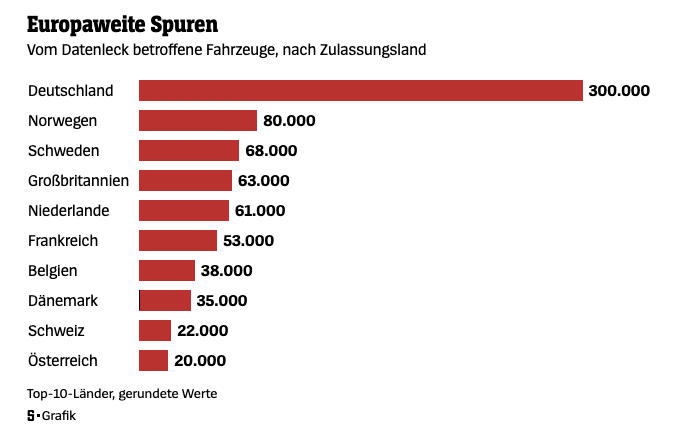Bar chart showing vehicles affected by a data breach by country, with Germany at 300,000, followed by Norway (80,000), Sweden (68,000), and other European countries.