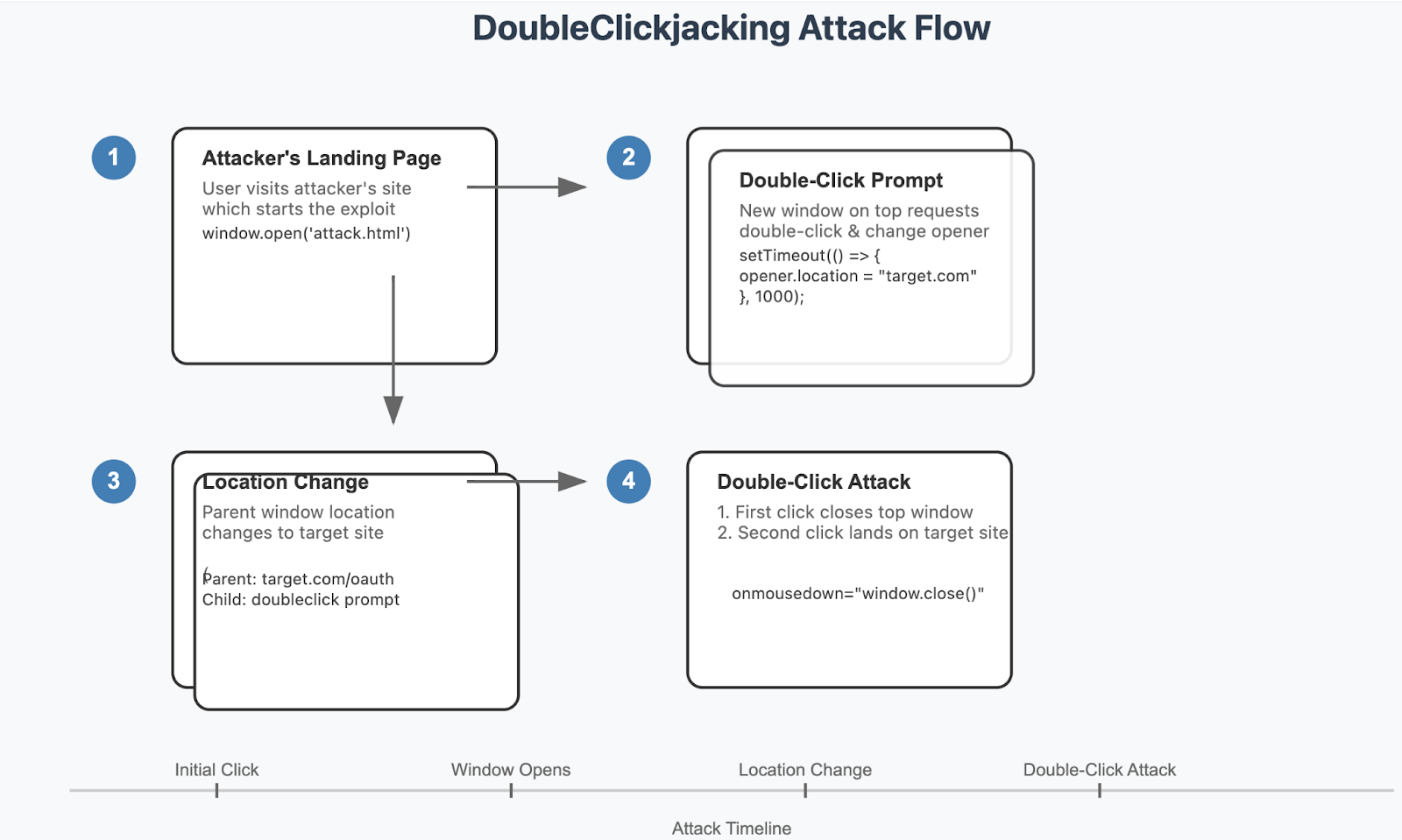 Flowchart diagram explaining the steps of a DoubleClickjacking attack, including the attacker's landing page, double-click prompt, location change, and double-click action.