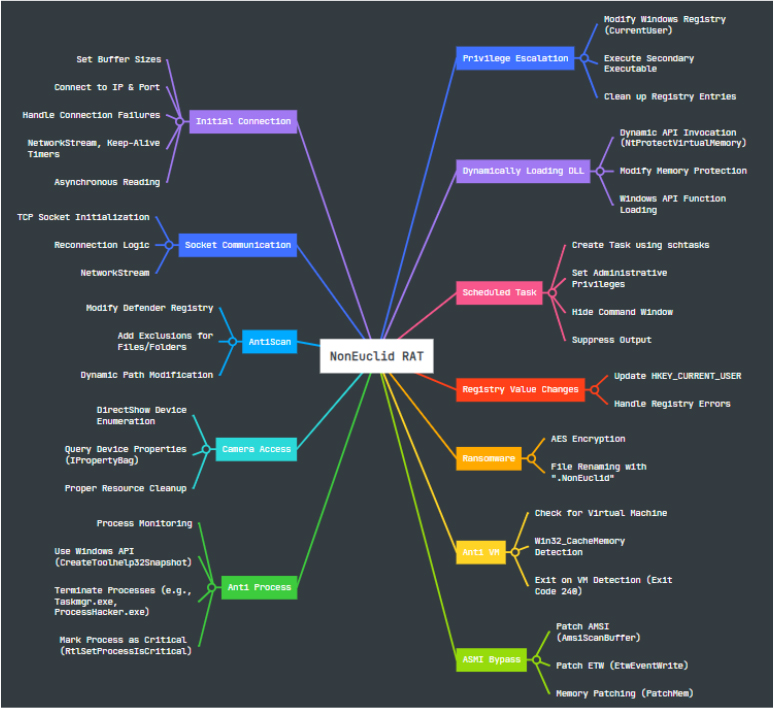 Diagram showing a central node labeled "NonEuclid RAT" connected to various functionalities like privilege escalation, anti-scan, ransomware, and camera access, with detailed sub-nodes describing each capability.