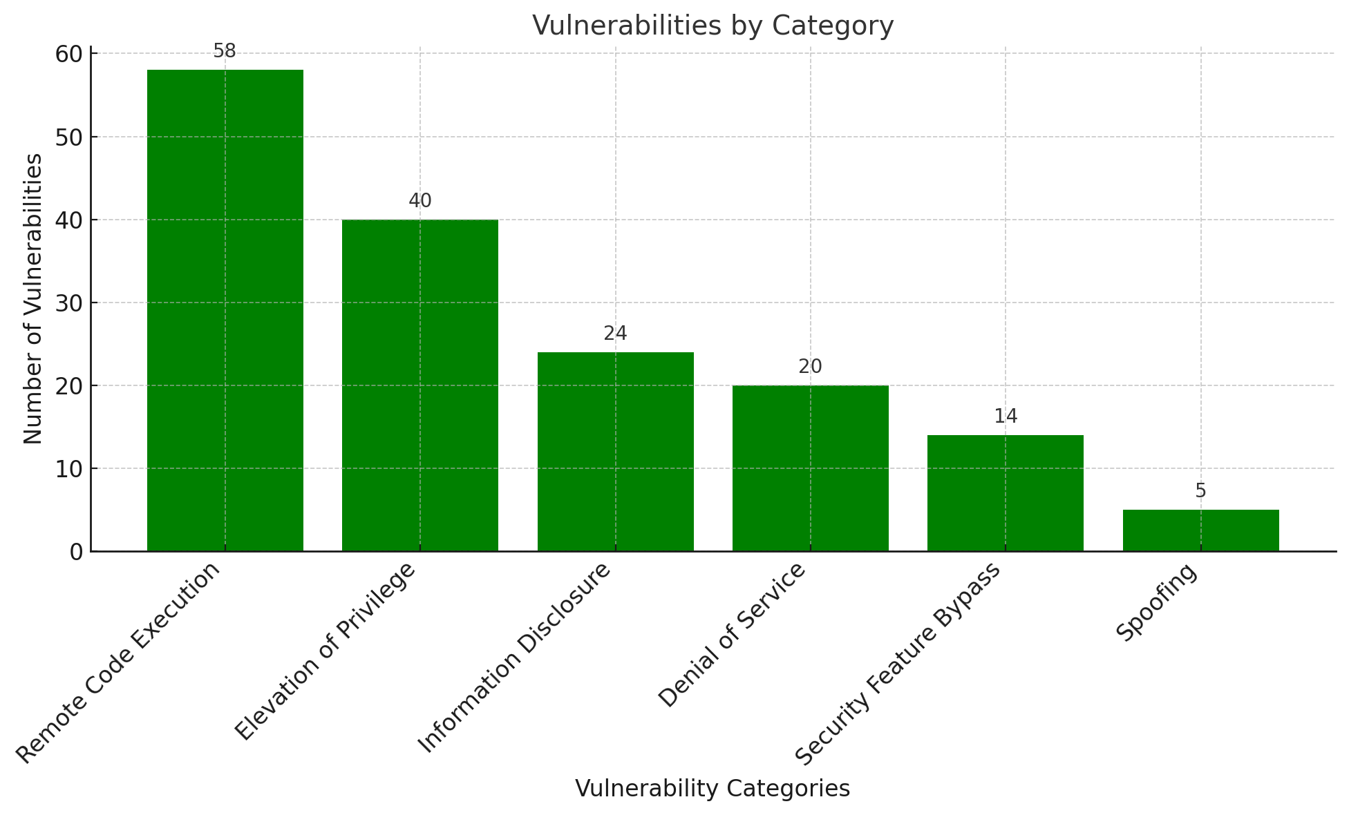 Bar graph displaying the count of vulnerabilities by category for January 2025 Patch Tuesday.
