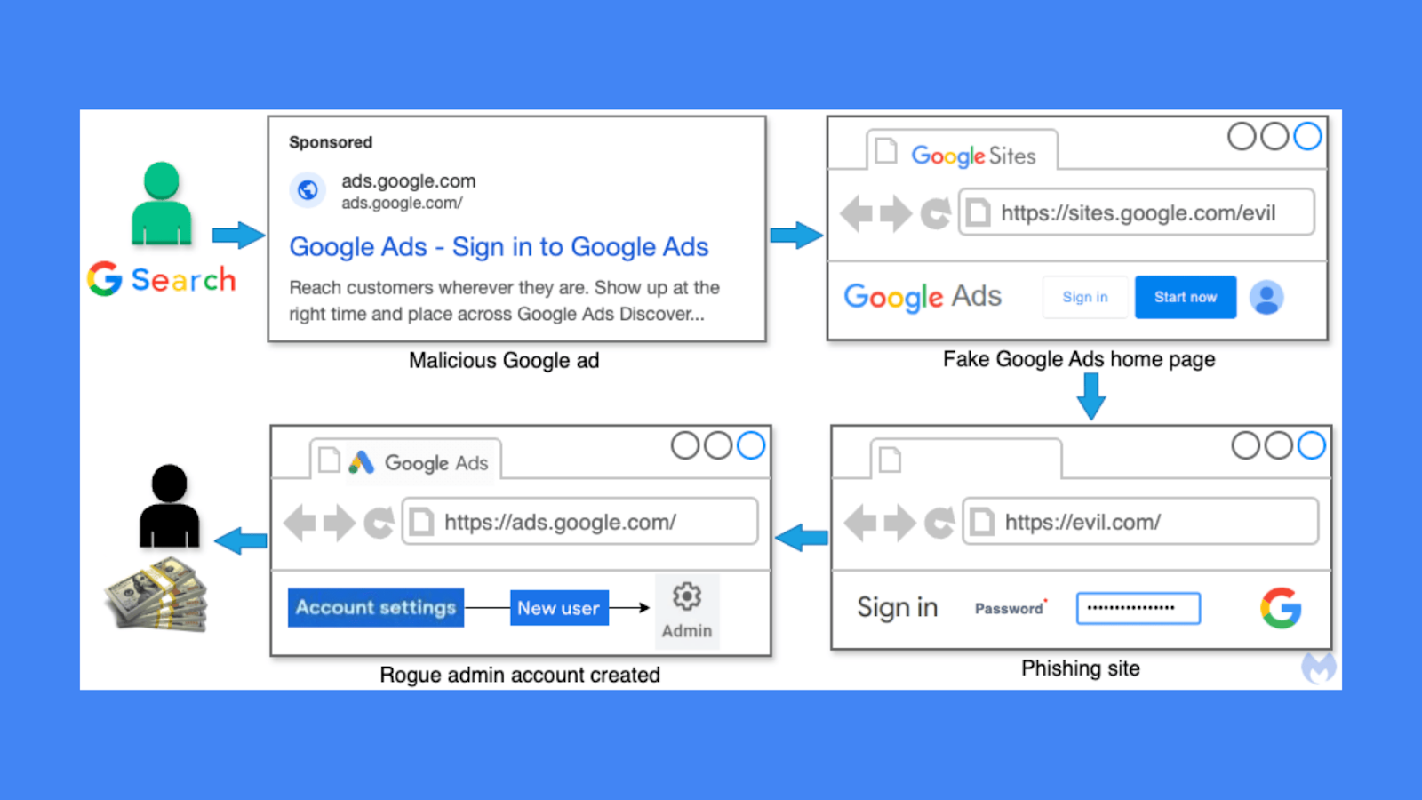 Diagram illustrating a phishing attack leveraging malicious Google ads to redirect users to fake login pages and compromise accounts.