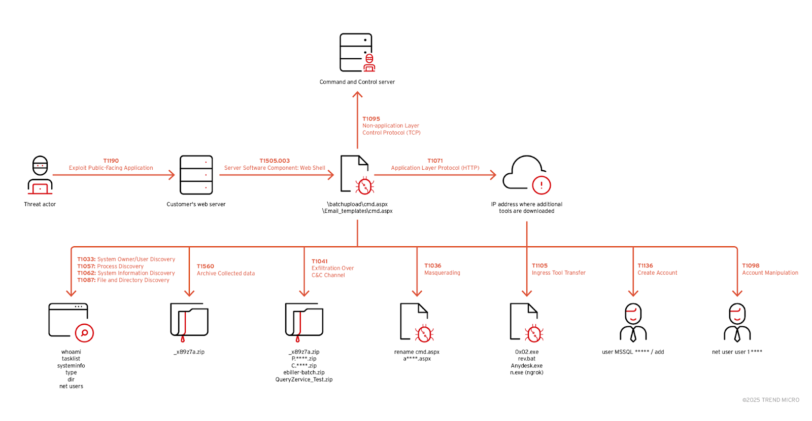 Visual representation of an attack chain, showing a threat actor exploiting a public-facing application, deploying a web shell, performing system discovery, exfiltrating data, transferring tools, and manipulating accounts.