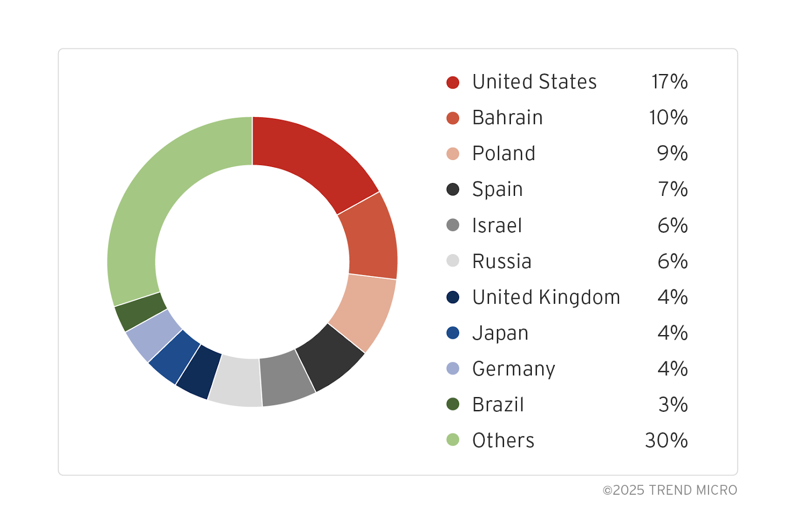 A donut chart depicting botnet attack sources by country, highlighting the United States (17%), Bahrain (10%), Poland (9%), and other countries, with "Others" comprising 30% of the total.
