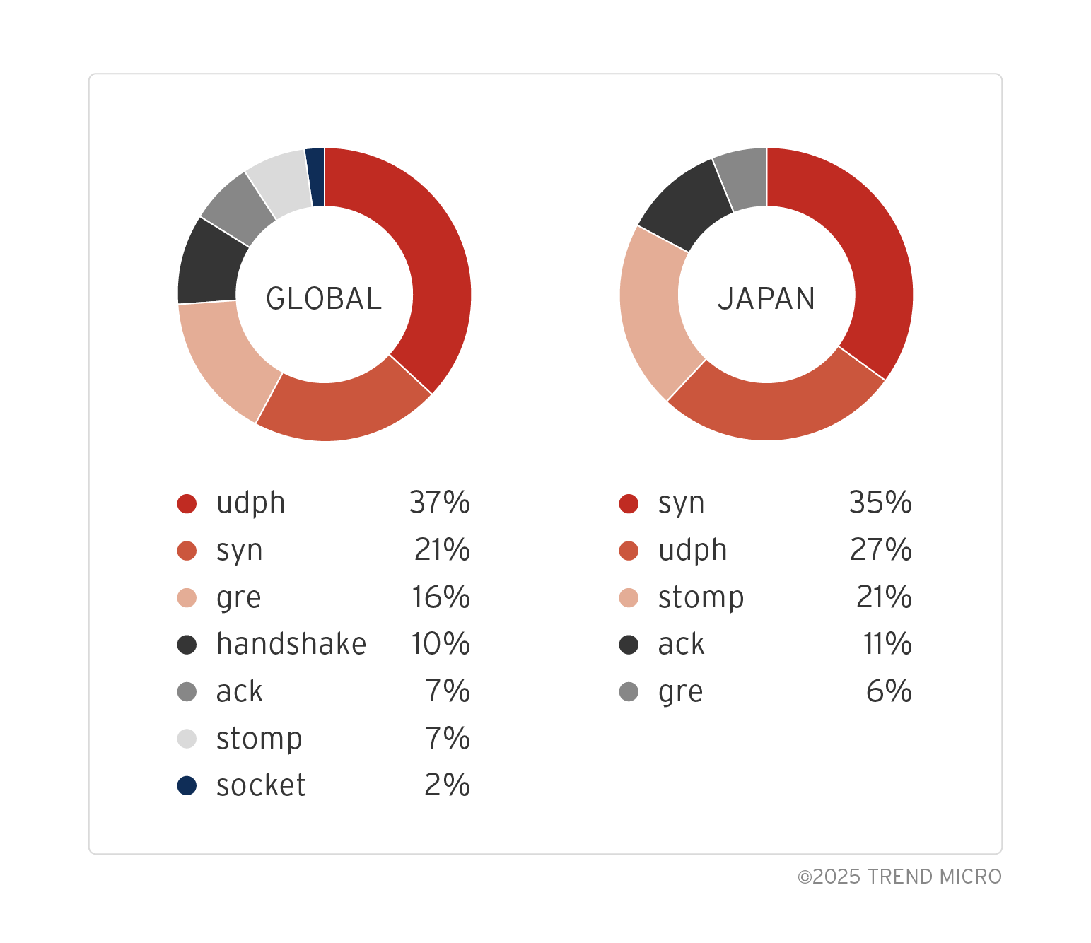 wo donut charts comparing global and Japan-specific DDoS attack methods, with global attacks led by UDP (37%) and SYN (21%), and Japan-specific attacks led by SYN (35%) and UDP (27%).