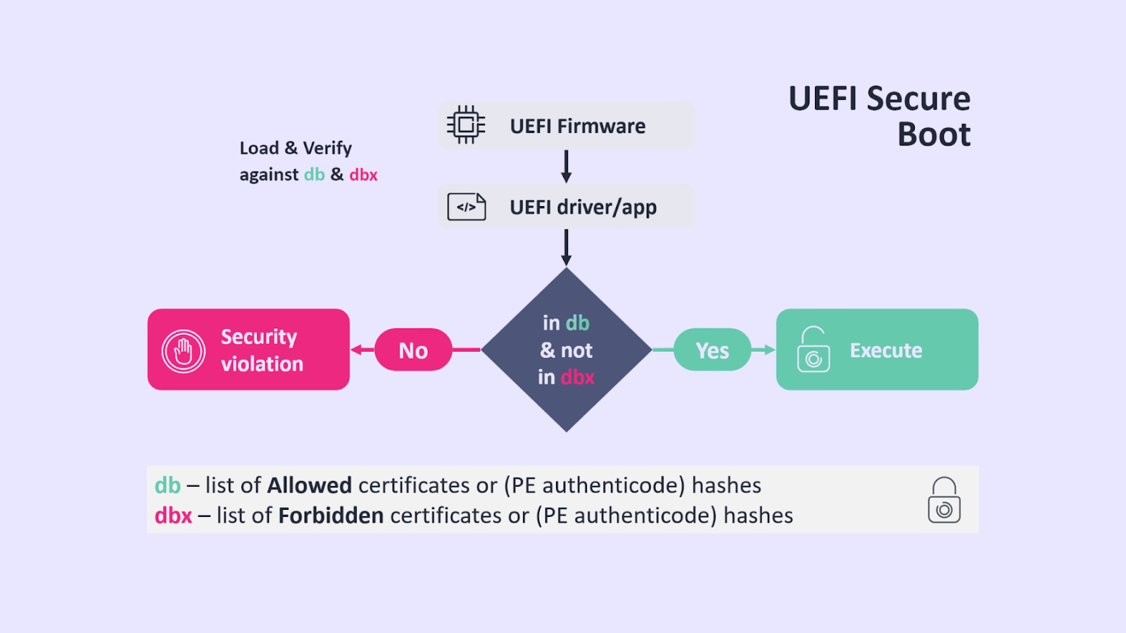A flowchart showing the steps of UEFI Secure Boot, including firmware verification, driver authentication, and system security checks with decision points and outcomes