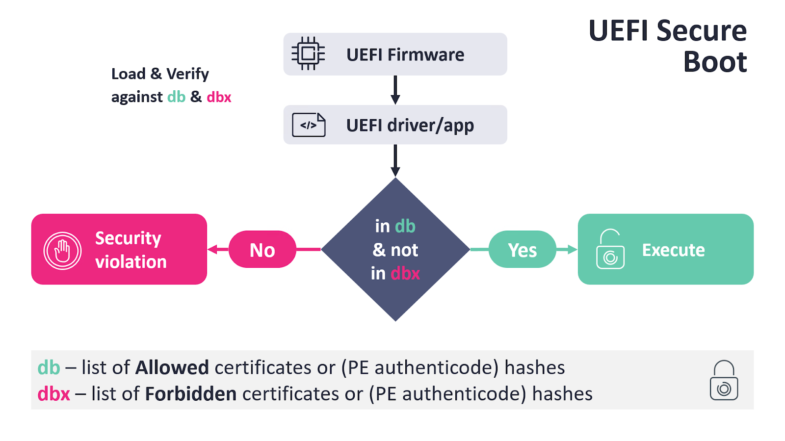 A diagram explaining the UEFI Secure Boot process, showing how firmware and applications are verified against allowed (db) and forbidden (dbx) certificate lists, leading to execution or a security violation.