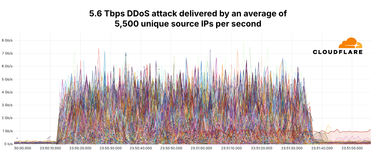 Graph showing a 5.6 Tbps DDoS attack, with data spikes representing traffic from 5,500 unique source IPs per second, mitigated by Cloudflare.