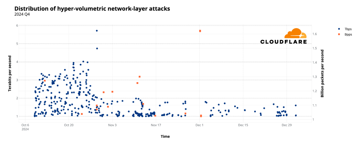 Scatter plot showing the distribution of hyper-volumetric network-layer DDoS attacks in Q4 2024, measured in terabits per second (Tbps) and billion packets per second (Bpps), with Cloudflare logo.