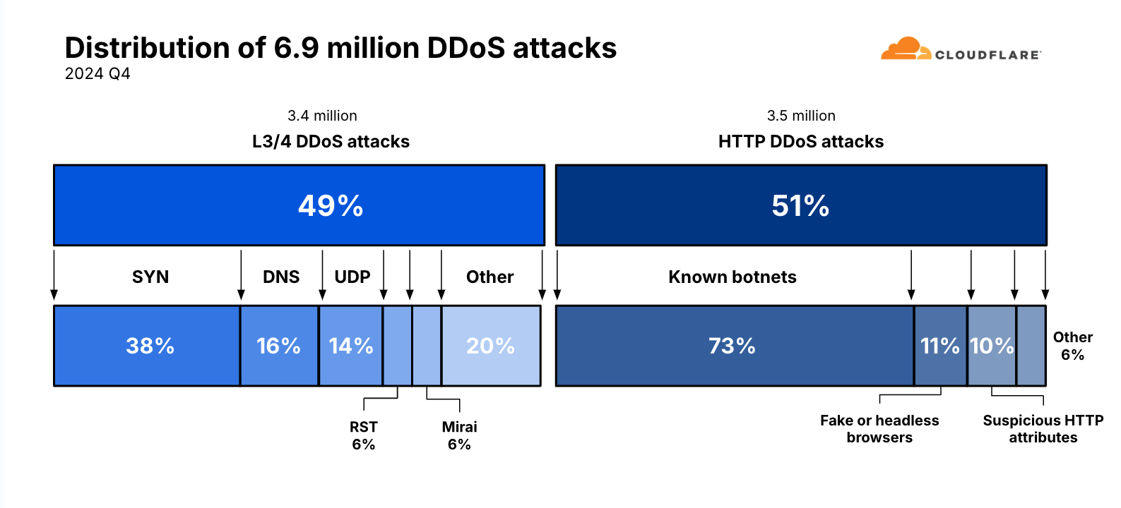 Visualization of the distribution of 6.9 million DDoS attacks in Q4 2024, showing 49% L3/4 attacks and 51% HTTP attacks, with specific breakdowns by SYN, DNS, UDP, botnets, and other factors.
