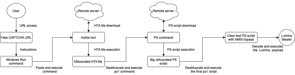 Diagram illustrating the Lumma Stealer attack chain, starting with a fake CAPTCHA URL and progressing through obfuscated HTA and PowerShell scripts, leading to AMSI bypass and payload execution.