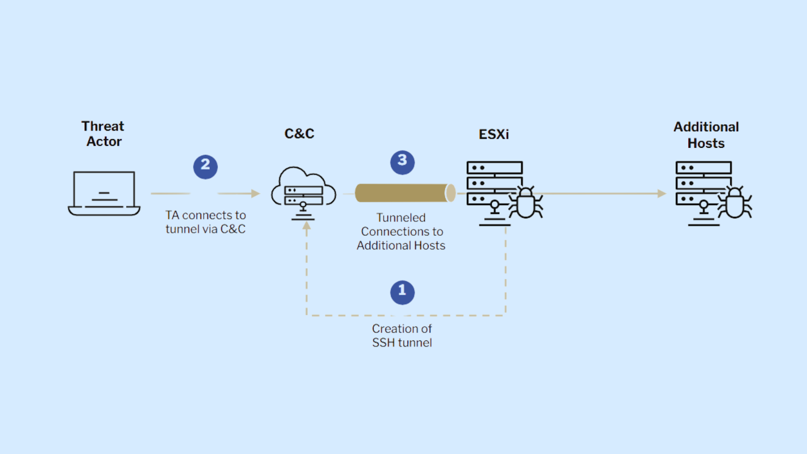 Visual representation of an SSH tunneling attack chain targeting VMware ESXi and additional hosts through a command-and-control connection.