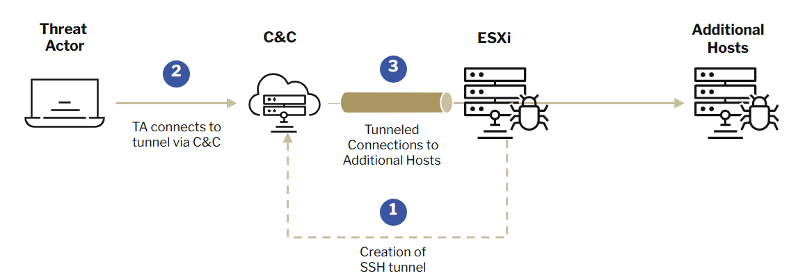 Diagram illustrating a threat actor establishing an SSH tunnel through a command-and-control server to target ESXi and additional hosts.