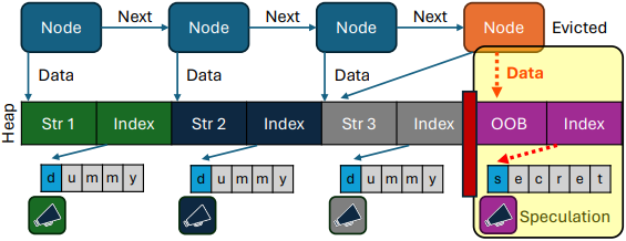 Diagram illustrating a linked list structure in memory, showing how an evicted node leads to out-of-bounds (OOB) speculative execution, resulting in data leakage of secret information.