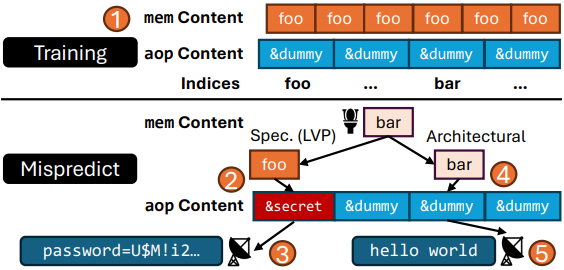 Diagram showing training and misprediction phases in a speculative execution attack, where incorrect speculation leads to secret data leakage.