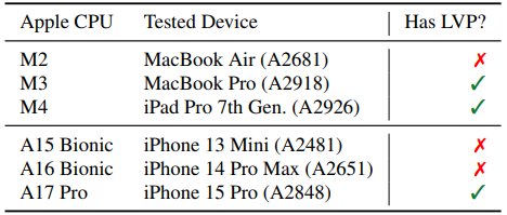 A table listing Apple CPUs, their corresponding tested devices, and whether they have Load Value Prediction (LVP) enabled, marked with ✅ for presence and ❌ for absence.