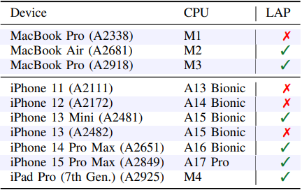 A table displaying various Apple devices, their corresponding CPUs, and whether they have Load Address Prediction (LAP) enabled, marked with ✅ for presence and ❌ for absence.