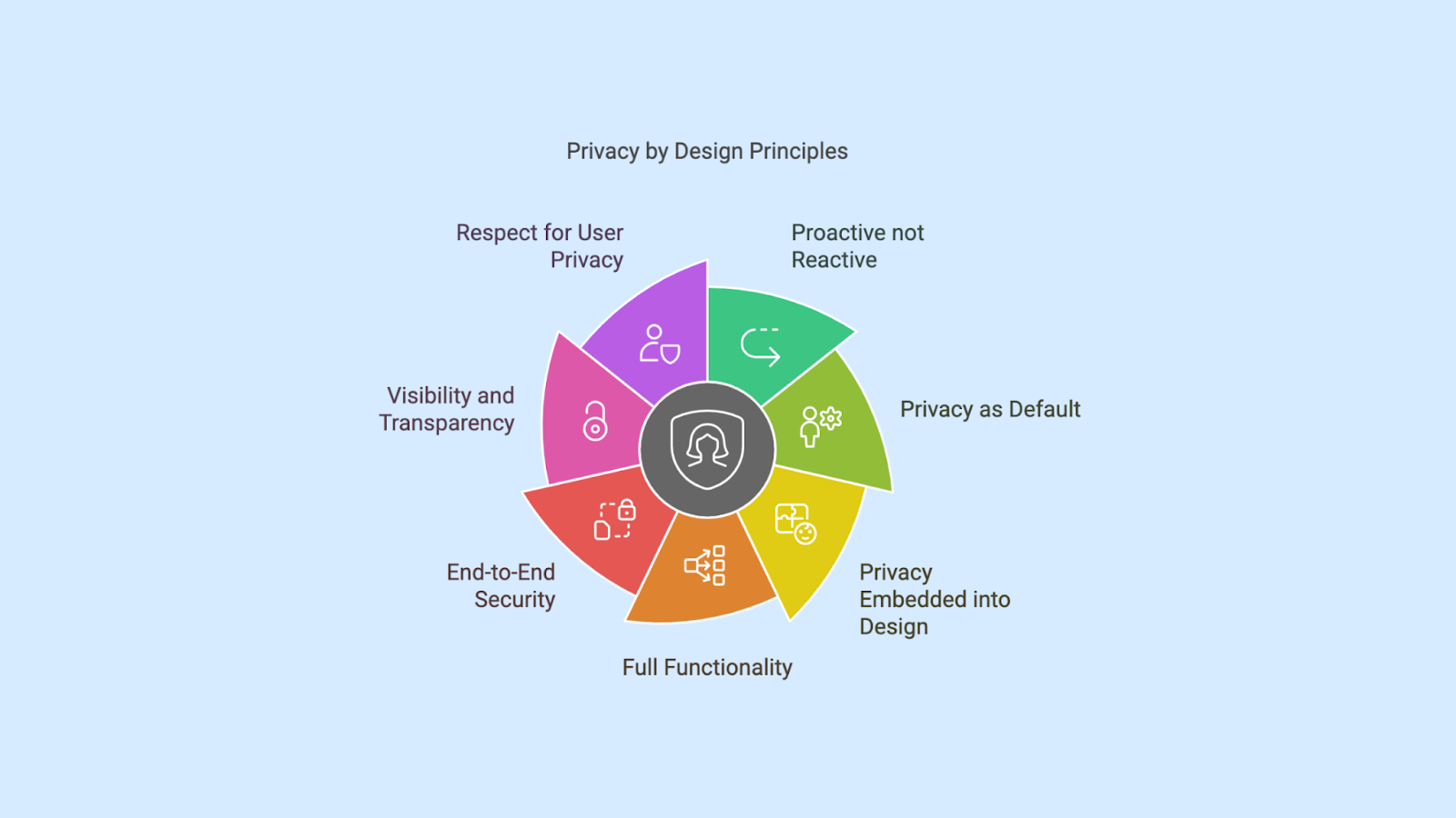 A circular infographic illustrating the seven principles of Privacy by Design, including proactive privacy, privacy by default, embedded privacy, full functionality, end-to-end security, transparency, and user privacy respect.