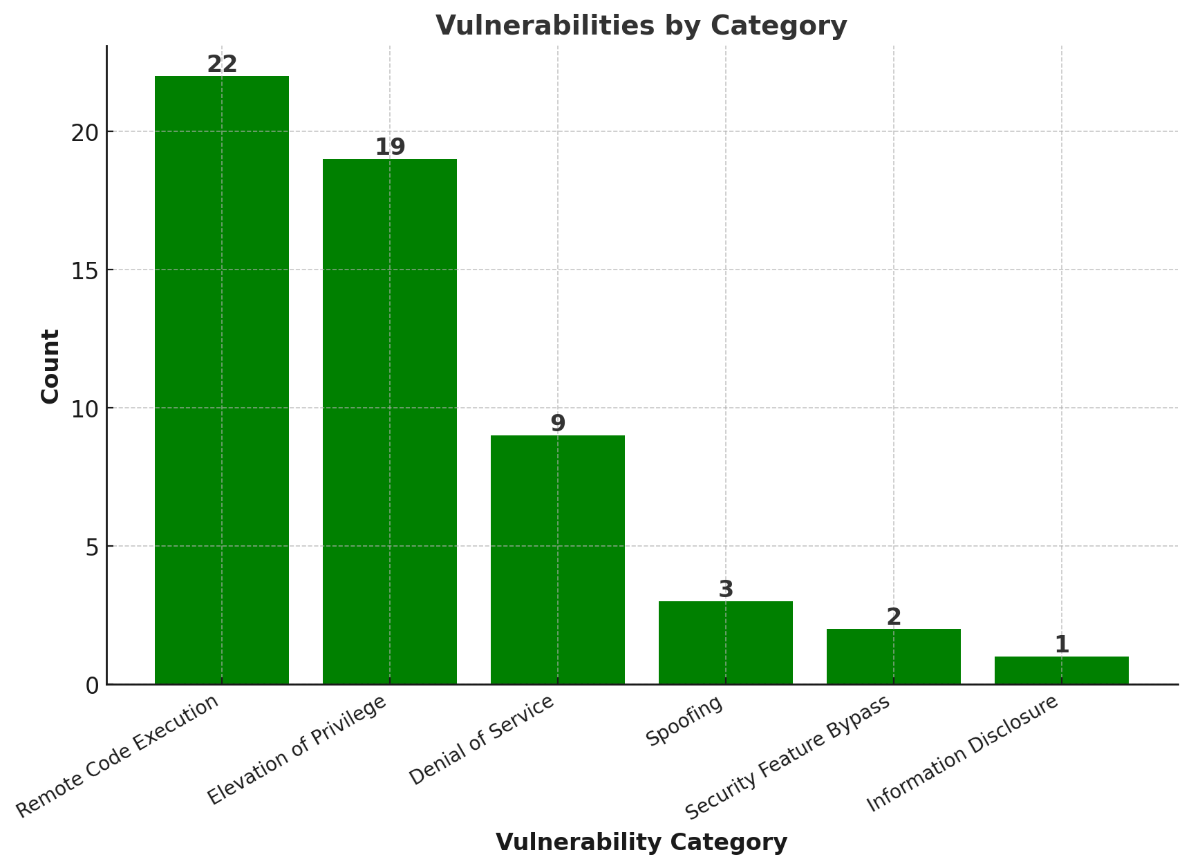 A bar chart titled "Vulnerabilities by Category," displaying counts for Remote Code Execution (22), Elevation of Privilege (19), Denial of Service (9), Spoofing (3), Security Feature Bypass (2), and Information Disclosure (1).