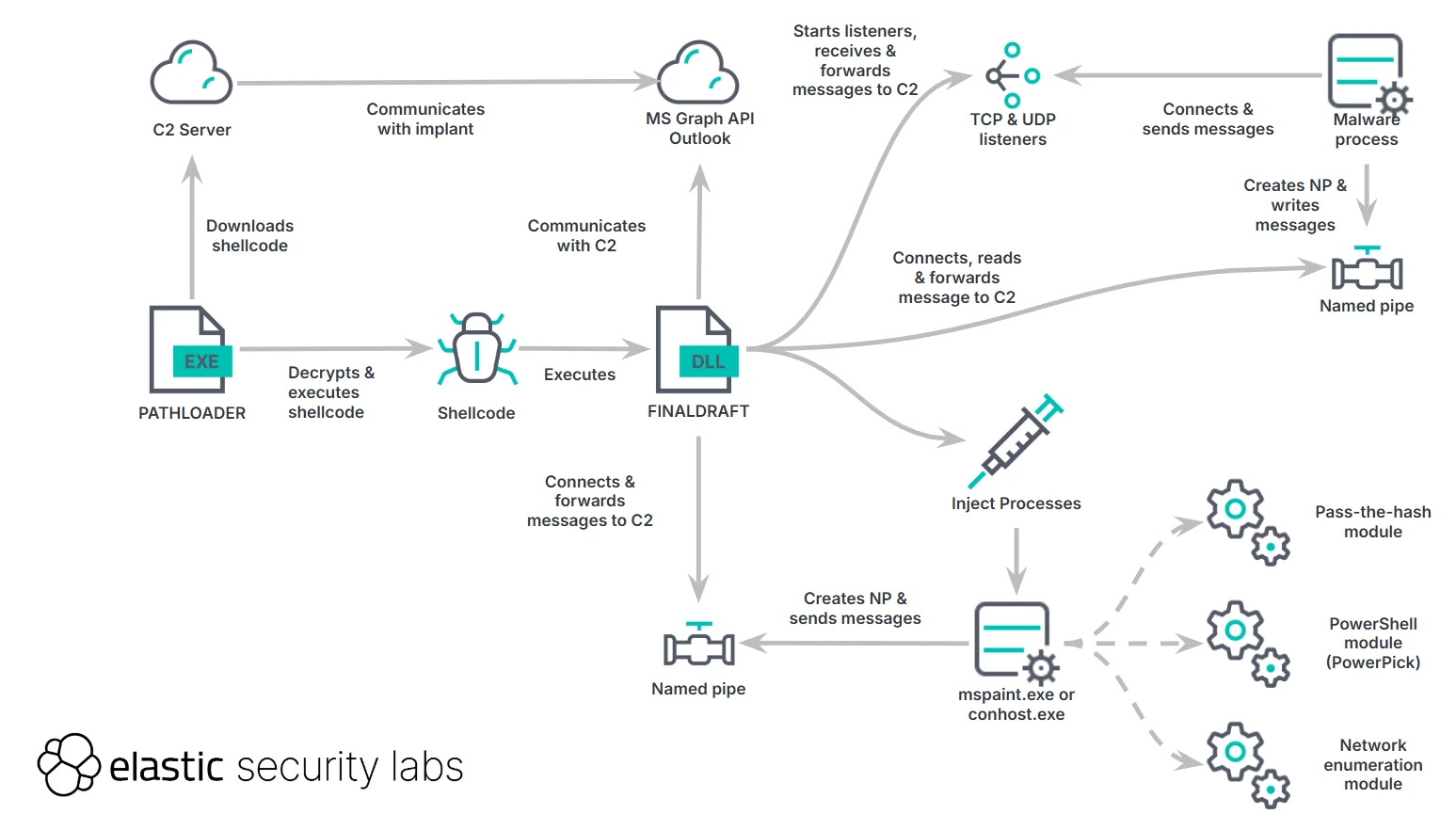 Diagram showing the execution flow of PATHLOADER and FINALDRAFT malware from C2 server communication to process injection and network modules, by Elastic Security Labs.