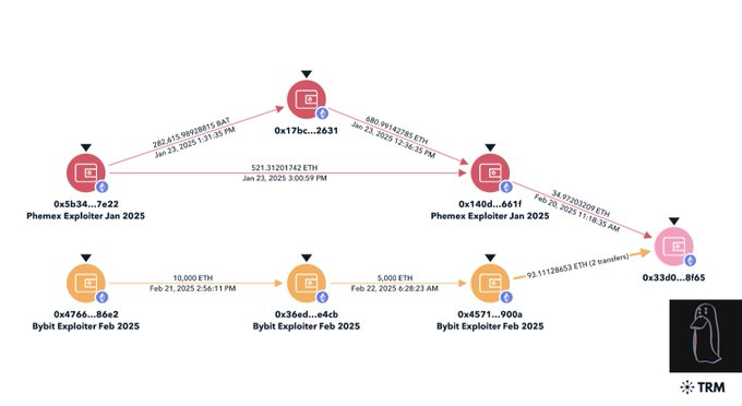 Diagram showing Ethereum transaction flow between multiple wallet addresses with timestamps, including Phemex and Bybit exploiter wallets from January-February 2025.