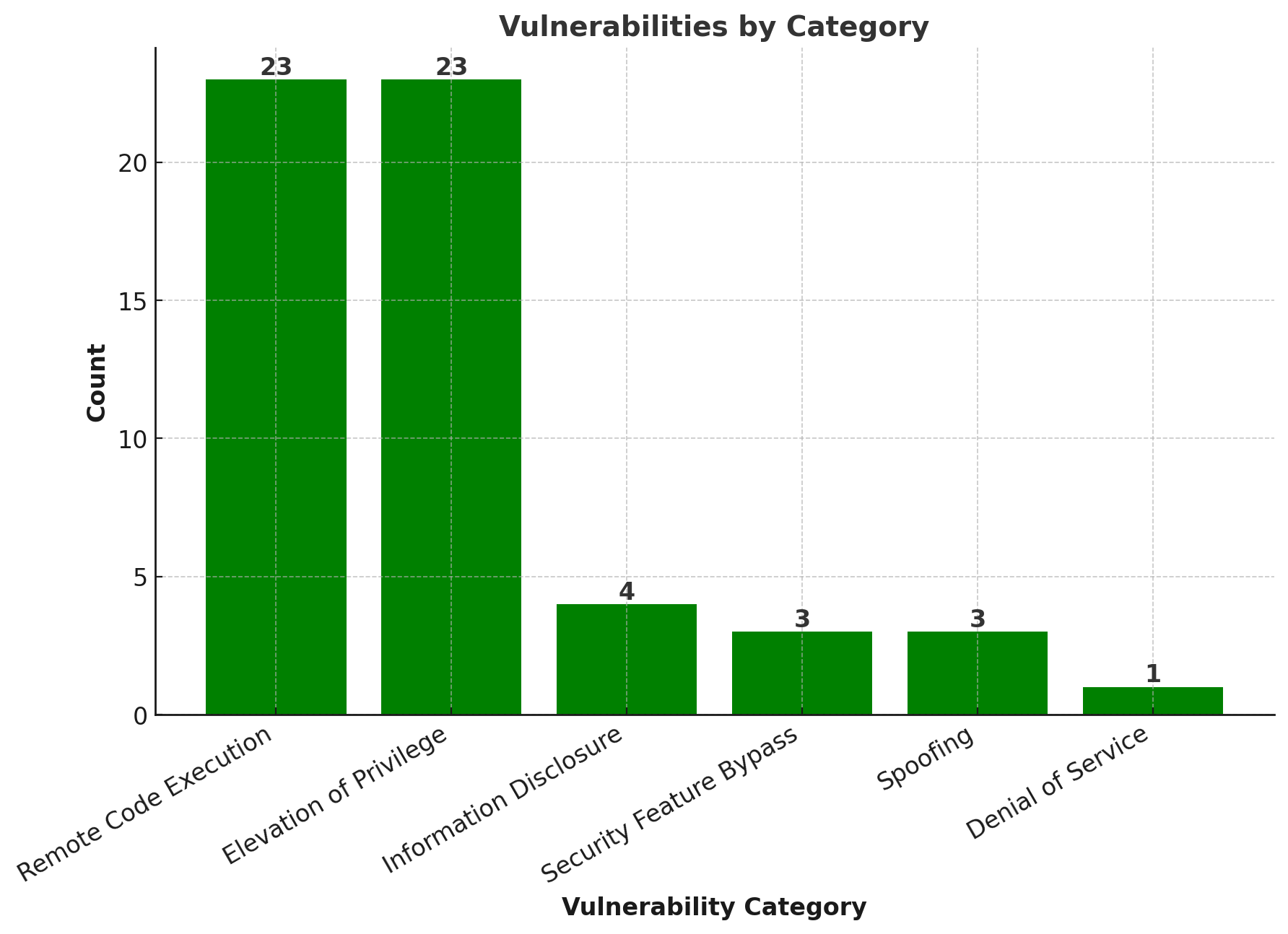A bar chart displaying the count of vulnerabilities across different categories, with Remote Code Execution and Elevation of Privilege being the most prevalent.