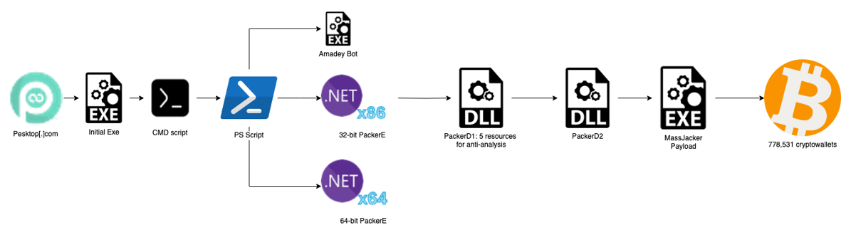A flowchart illustrating the MassJacker malware infection chain, showing its progression from an initial executable to cryptocurrency wallet theft.