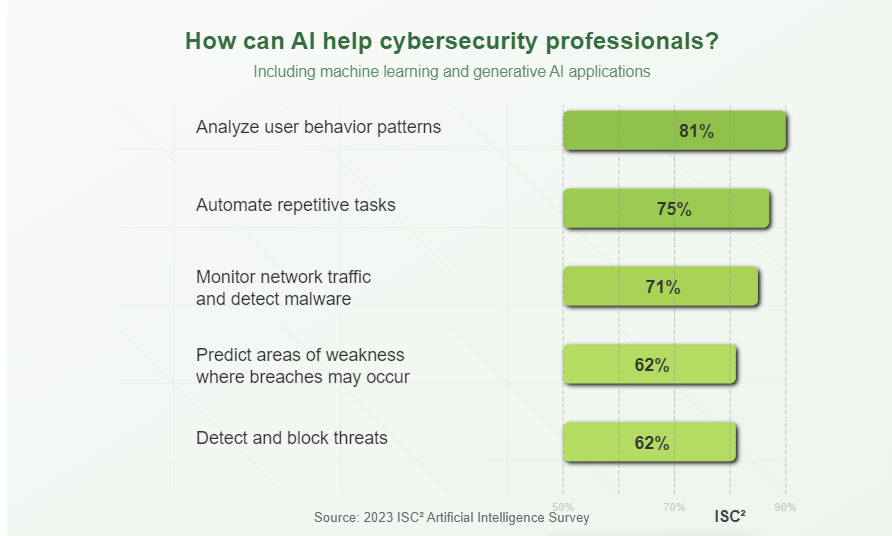 A bar chart from the ISC² 2023 Artificial Intelligence Survey showing how AI helps cybersecurity professionals by analyzing behavior patterns, automating tasks, monitoring traffic, predicting weaknesses, and blocking threats.