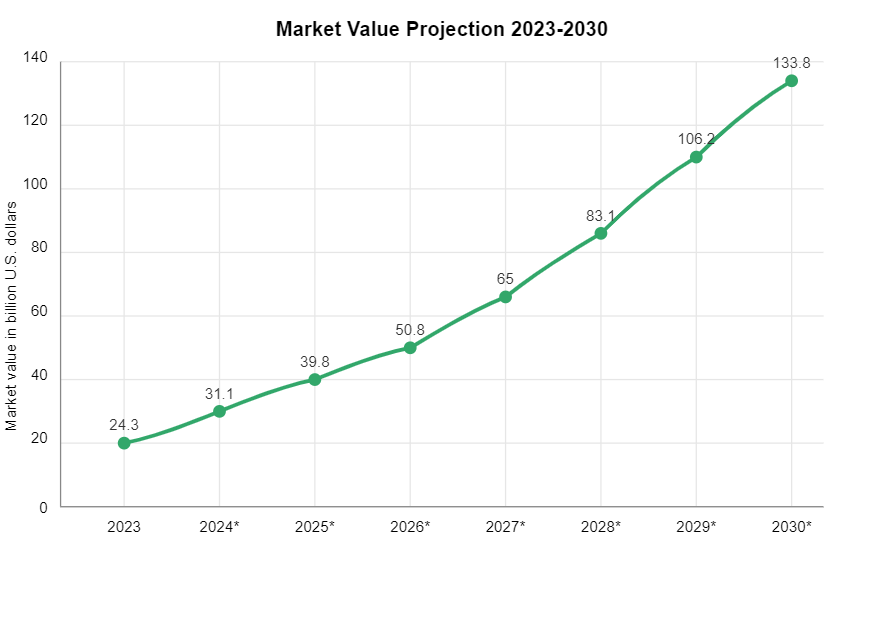 A line graph showing the projected market value of AI from 2023 to 2030, with an increasing trend reaching 133.8 billion U.S. dollars by 2030.