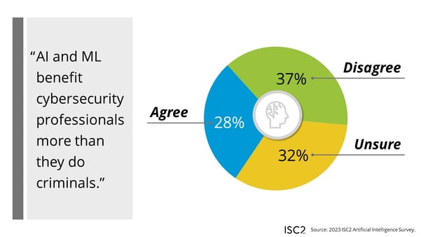 A pie chart from the ISC² 2023 Artificial Intelligence Survey showing opinions on whether AI and ML benefit cybersecurity professionals more than criminals, with 28% agreeing, 32% unsure, and 37% disagreeing.