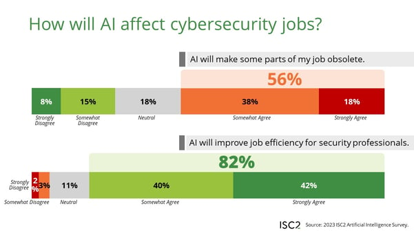 A bar chart from the ISC² 2023 Artificial Intelligence Survey showing cybersecurity professionals' views on AI, with 56% believing AI will make parts of their job obsolete and 82% agreeing it will improve job efficiency.