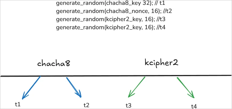 A diagram illustrating the generation of cryptographic keys using ChaCha8 and Kcipher2 algorithms at four different timestamps (t1, t2, t3, t4).