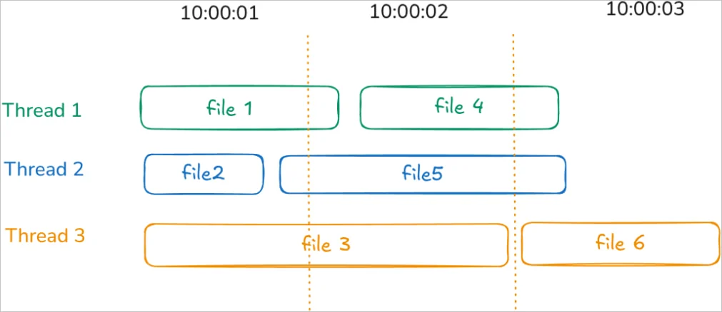 A timeline-based diagram illustrating parallel file processing by three threads, each handling different files at specific timestamps.