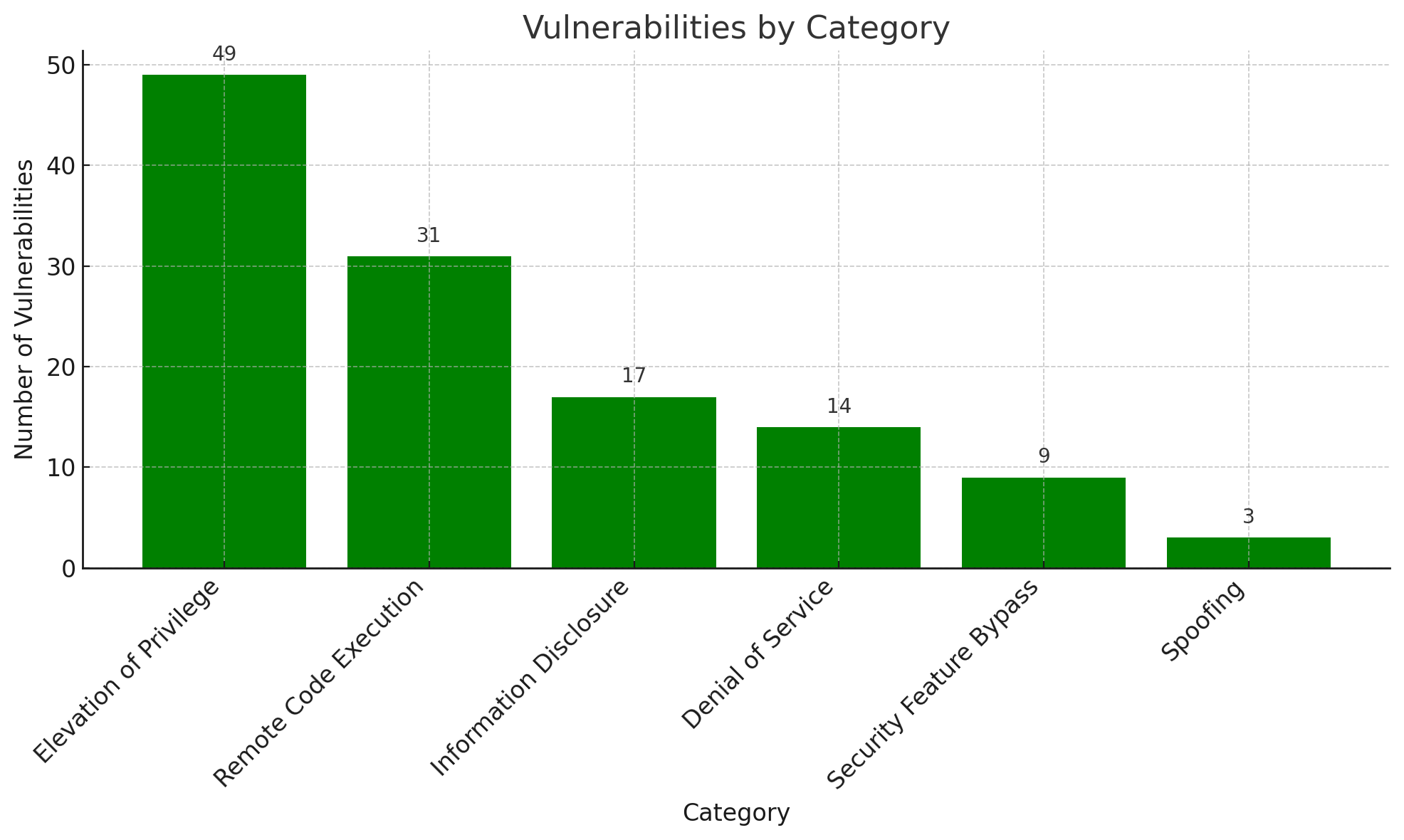 Bar chart showing the number of vulnerabilities across six categories, with 'Elevation of Privilege' being the most comm