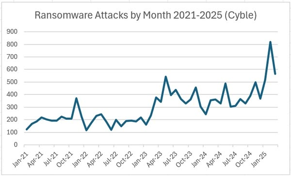 Line chart showing a sharp increase in monthly ransomware attacks from 2021 to a peak in early 2025, based on Cyble data.