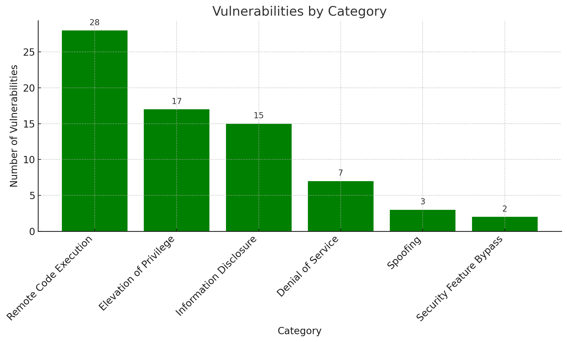 Bar chart showing the number of vulnerabilities by category, with Remote Code Execution leading at 28.