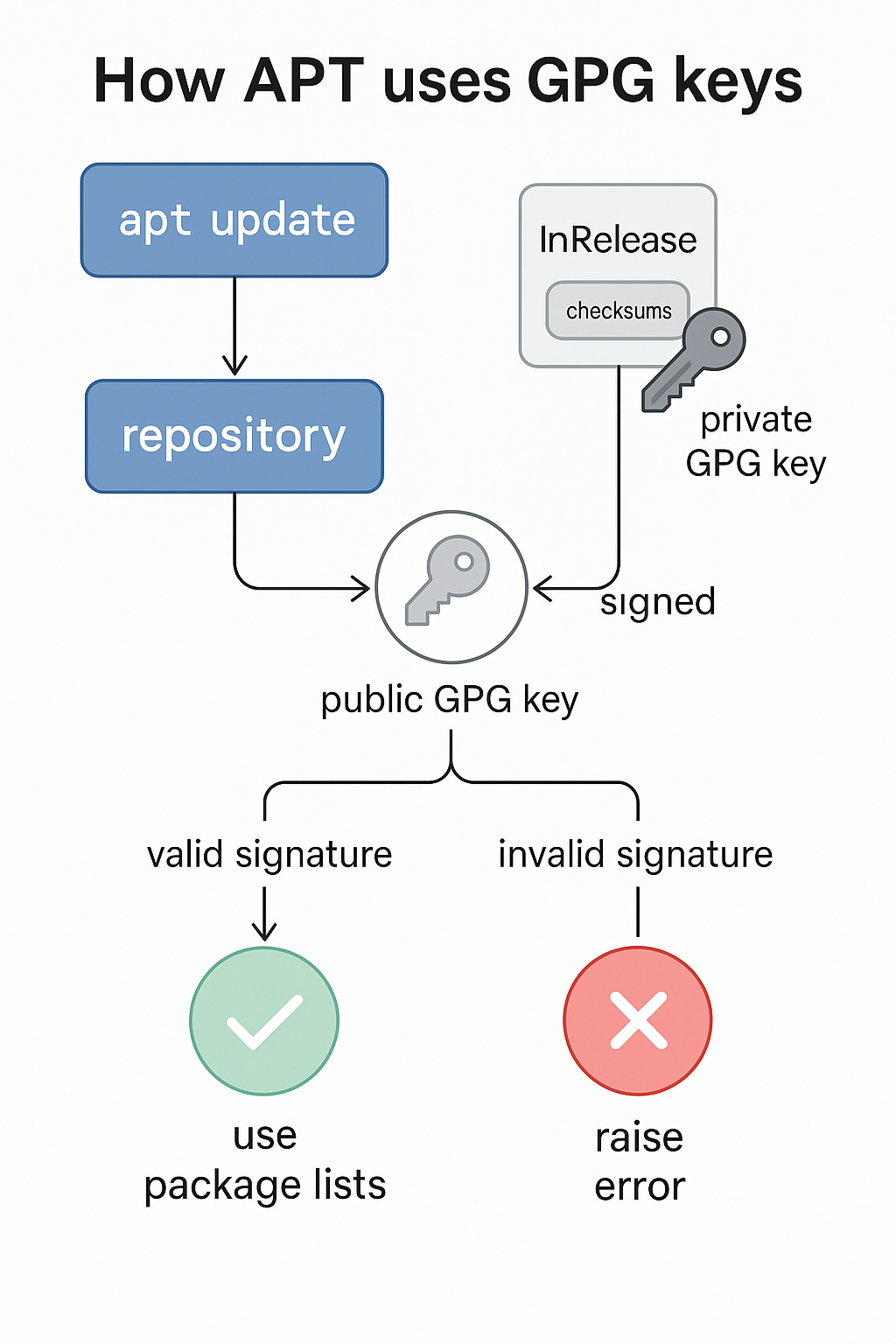 Diagram illustrating how APT uses GPG keys to verify repository signatures and either accepts or rejects package lists based on signature validity.