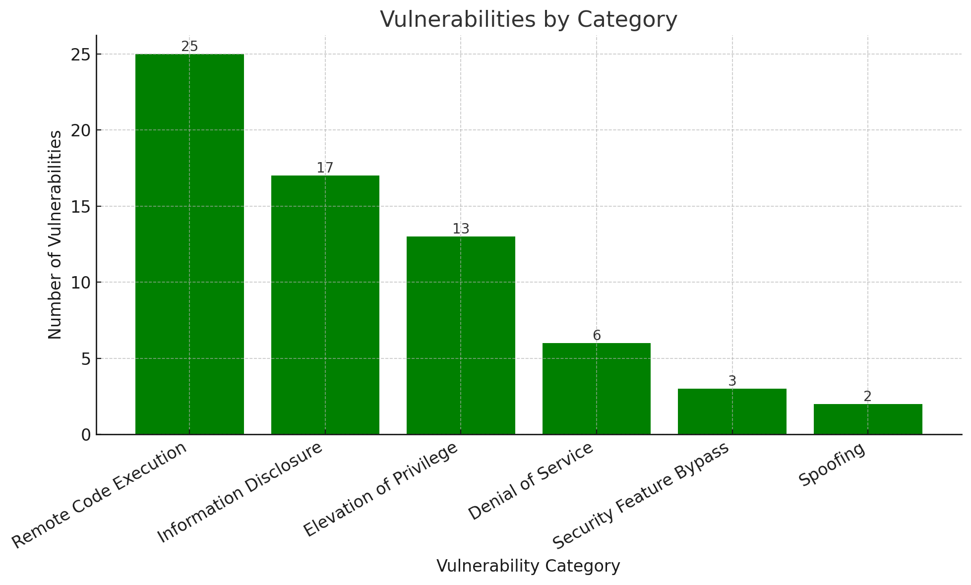 Bar chart showing the number of vulnerabilities across categories, with Remote Code Execution leading at 25.