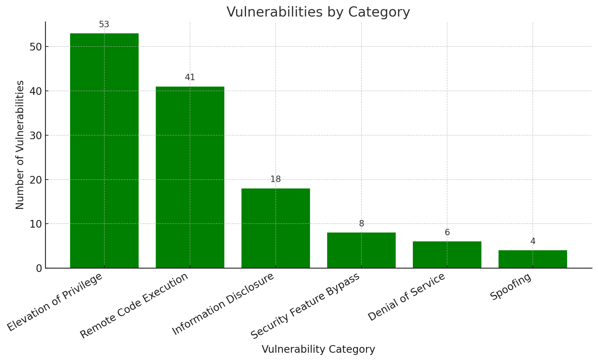 Bar chart showing the number of vulnerabilities across six categories, with "Elevation of Privilege" and "Remote Code Execution" being the highest.