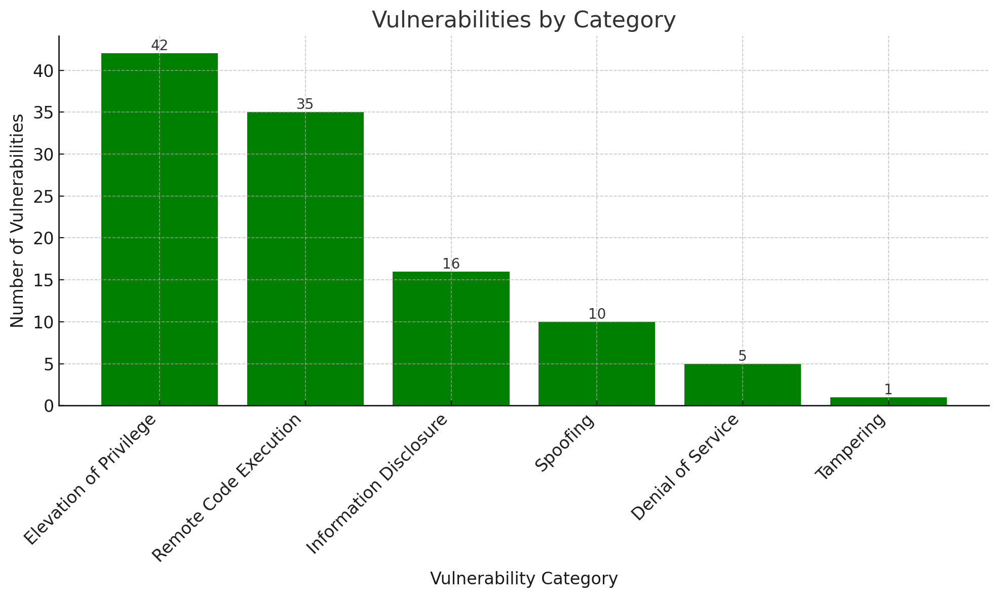 Bar chart showing the number of vulnerabilities by category, with Elevation of Privilege leading at 42, followed by Remote Code Execution at 35, and other categories decreasing to Tampering at 1.