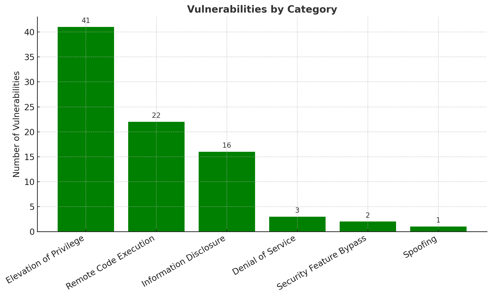 Bar chart showing vulnerabilities by category, with Elevation of Privilege leading at 41, followed by Remote Code Execution (22), Information Disclosure (16), and fewer in other categories.