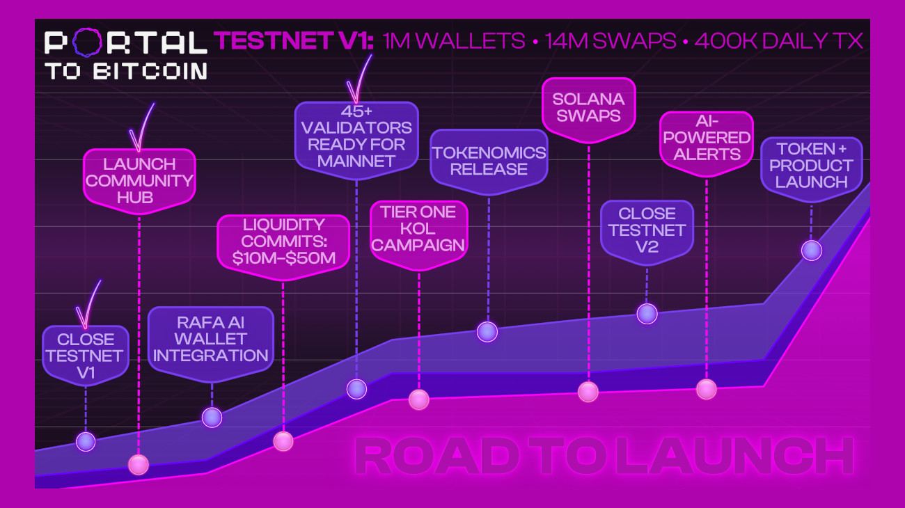 Portal to Bitcoin’s Latest Milestones Before Mainnet
