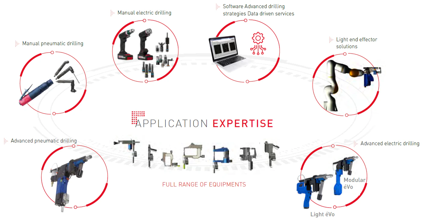 Schema of our aerospace drilling solutions from manual electric drilling to Light automation