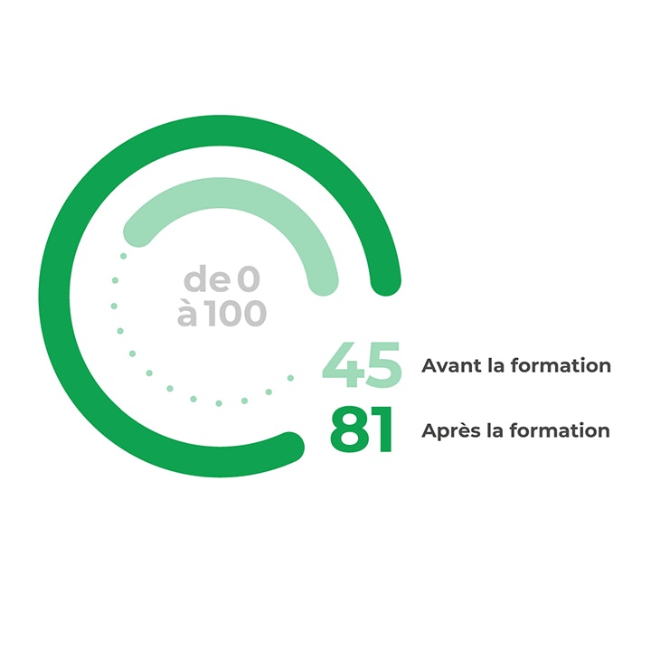 Evaluation de la performance - Avant et après la formation